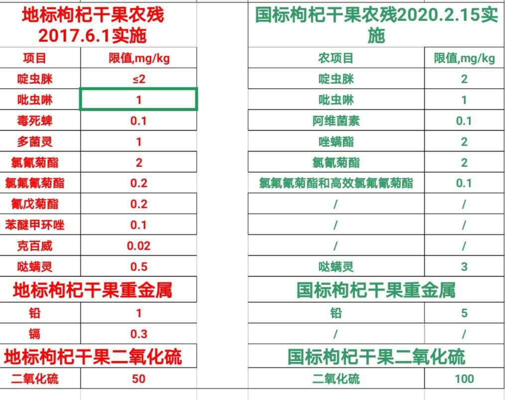 枸杞执行标准